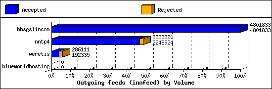 Outgoing feeds (innfeed) by Volume