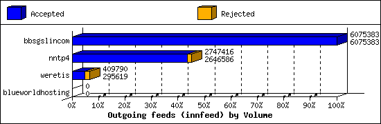 Outgoing feeds (innfeed) by Volume