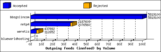 Outgoing feeds (innfeed) by Volume