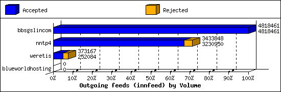 Outgoing feeds (innfeed) by Volume