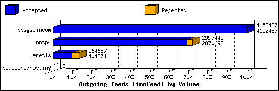 Outgoing feeds (innfeed) by Volume