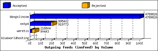 Outgoing feeds (innfeed) by Volume