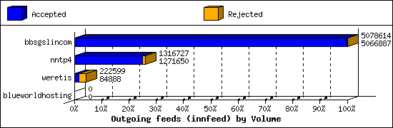 Outgoing feeds (innfeed) by Volume