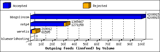 Outgoing feeds (innfeed) by Volume