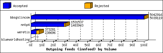 Outgoing feeds (innfeed) by Volume