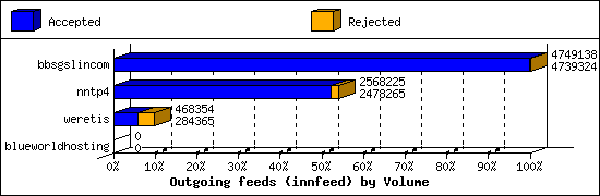 Outgoing feeds (innfeed) by Volume