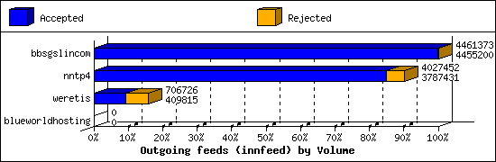 Outgoing feeds (innfeed) by Volume