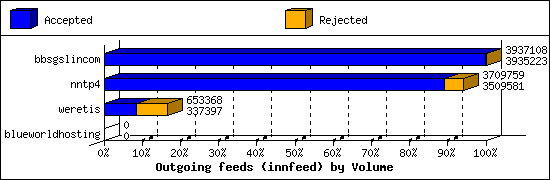 Outgoing feeds (innfeed) by Volume