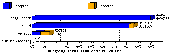 Outgoing feeds (innfeed) by Volume