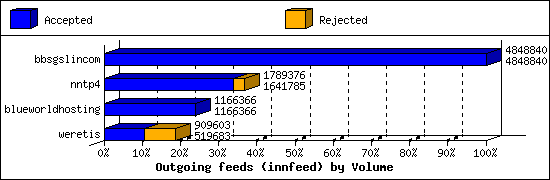 Outgoing feeds (innfeed) by Volume