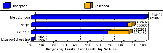 Outgoing feeds (innfeed) by Volume