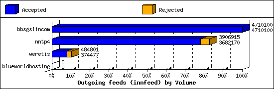 Outgoing feeds (innfeed) by Volume