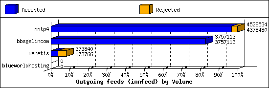 Outgoing feeds (innfeed) by Volume