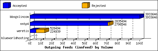 Outgoing feeds (innfeed) by Volume