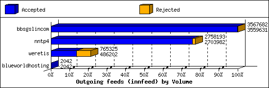 Outgoing feeds (innfeed) by Volume