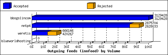 Outgoing feeds (innfeed) by Volume