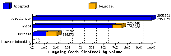 Outgoing feeds (innfeed) by Volume