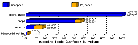 Outgoing feeds (innfeed) by Volume