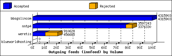 Outgoing feeds (innfeed) by Volume