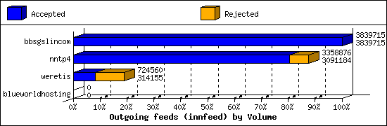 Outgoing feeds (innfeed) by Volume