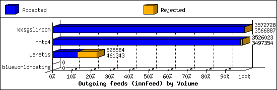 Outgoing feeds (innfeed) by Volume