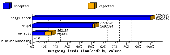 Outgoing feeds (innfeed) by Volume