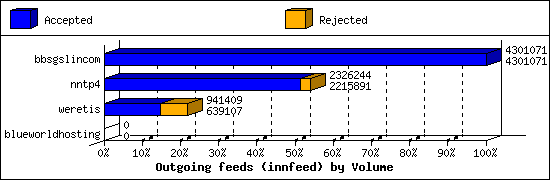 Outgoing feeds (innfeed) by Volume