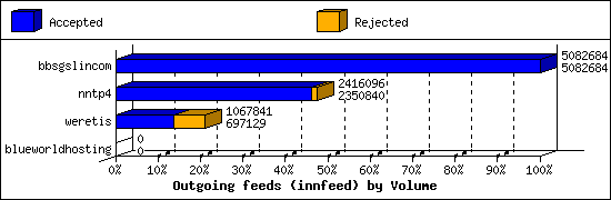 Outgoing feeds (innfeed) by Volume