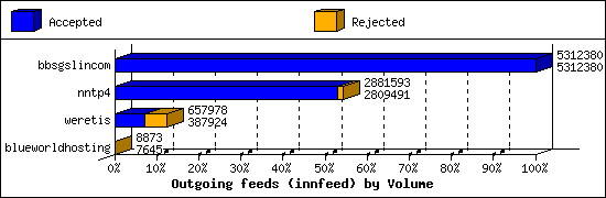 Outgoing feeds (innfeed) by Volume