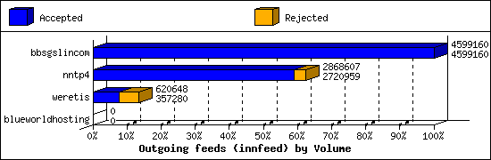 Outgoing feeds (innfeed) by Volume