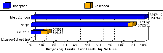 Outgoing feeds (innfeed) by Volume