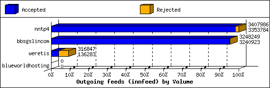 Outgoing feeds (innfeed) by Volume