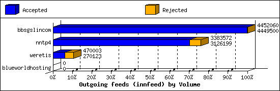 Outgoing feeds (innfeed) by Volume