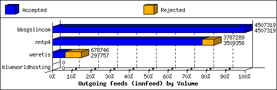 Outgoing feeds (innfeed) by Volume