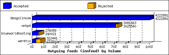 Outgoing feeds (innfeed) by Volume