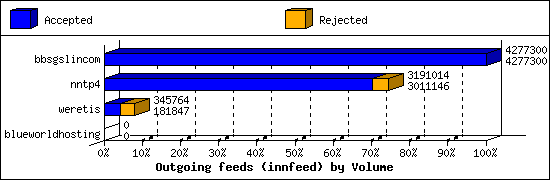 Outgoing feeds (innfeed) by Volume