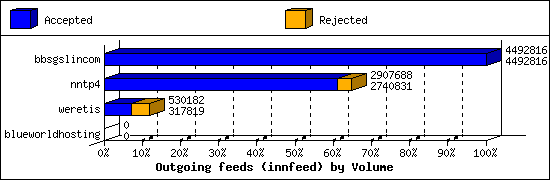 Outgoing feeds (innfeed) by Volume