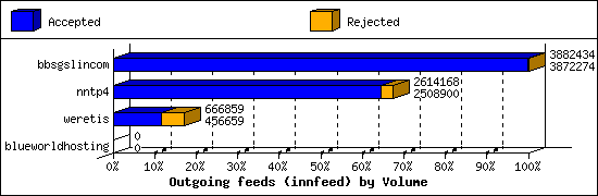 Outgoing feeds (innfeed) by Volume