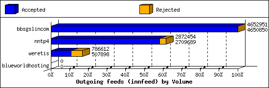 Outgoing feeds (innfeed) by Volume