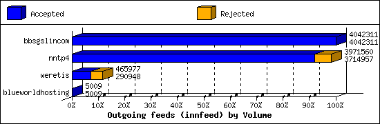 Outgoing feeds (innfeed) by Volume