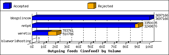 Outgoing feeds (innfeed) by Volume