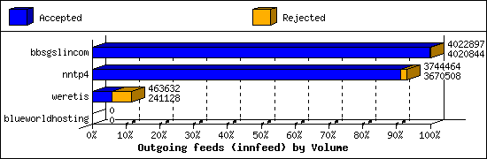 Outgoing feeds (innfeed) by Volume