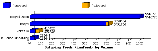 Outgoing feeds (innfeed) by Volume